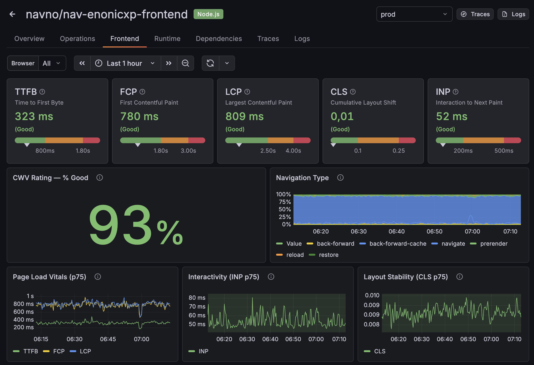 Frontend Web Vitals dashboard showing Core Web Vitals, CWV rating, and performance trends