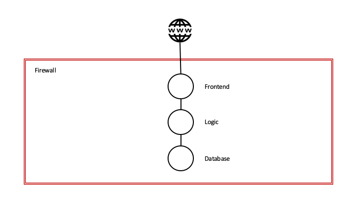 A diagram showing how firewall is used to define a perimeter around a simple structure where the frontend, logic and database applications are protected from the world wide web.